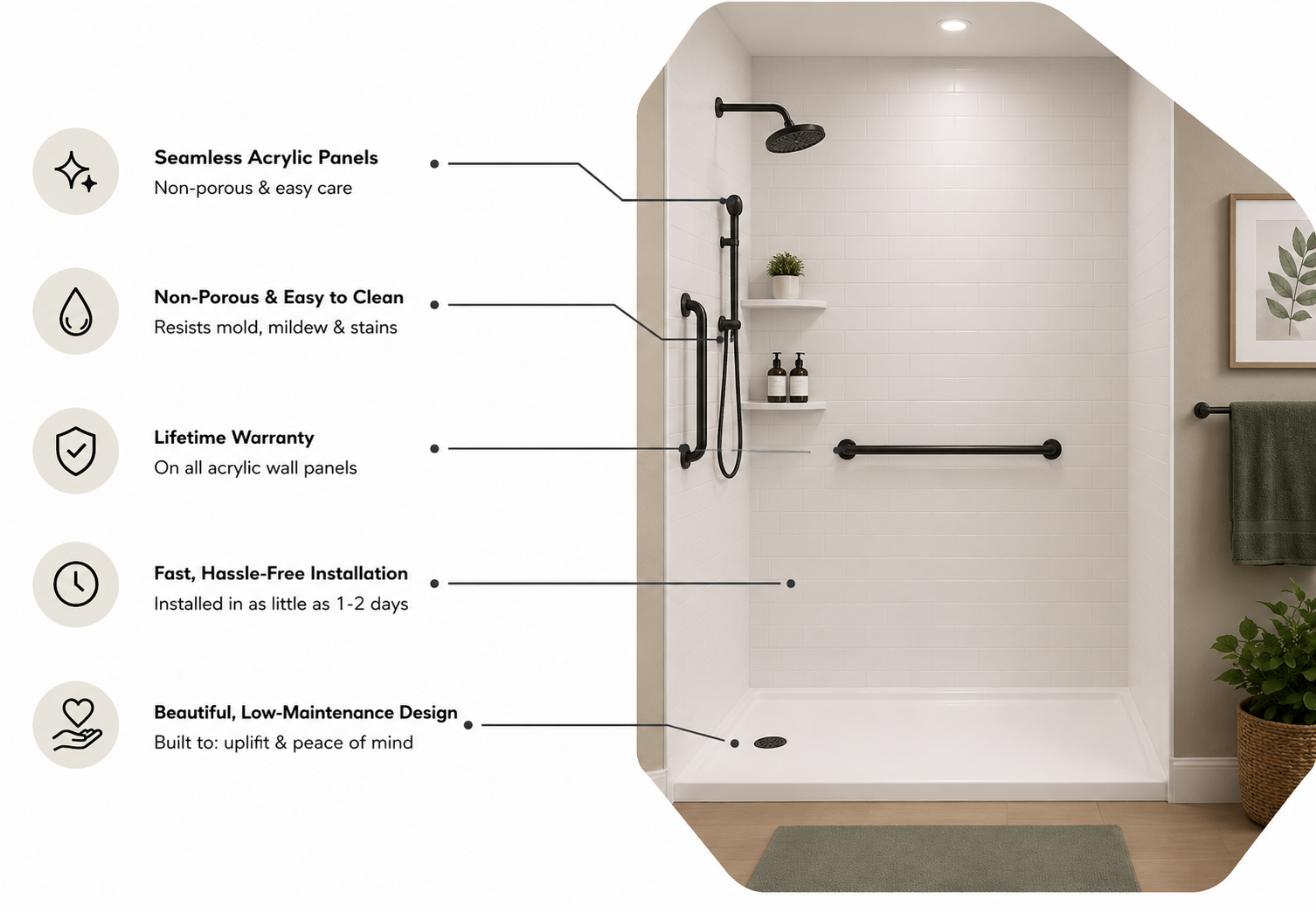 Acrylic wall system breakdown showing seamless panels, easy cleaning, lifetime warranty, fast installation, and low-maintenance design